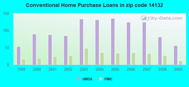 Conventional Home Purchase Loans in zip code 14132
