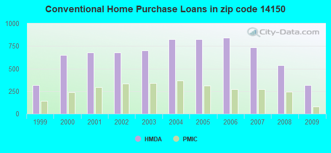 Conventional Home Purchase Loans in zip code 14150