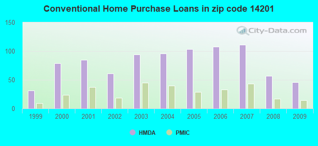 Conventional Home Purchase Loans in zip code 14201