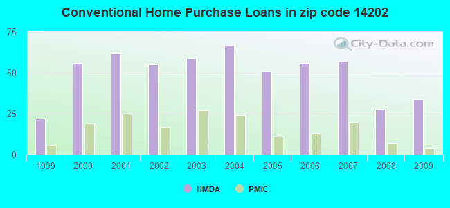 Conventional Home Purchase Loans in zip code 14202