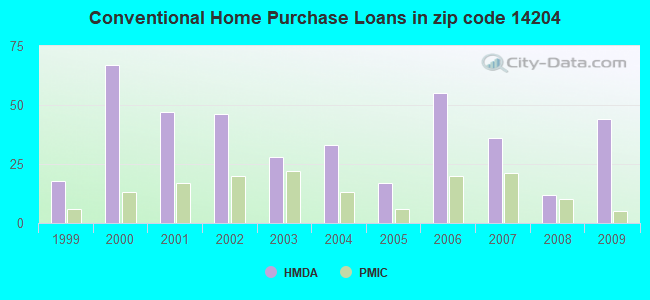 Conventional Home Purchase Loans in zip code 14204