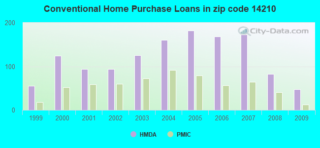 Conventional Home Purchase Loans in zip code 14210