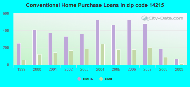 Conventional Home Purchase Loans in zip code 14215