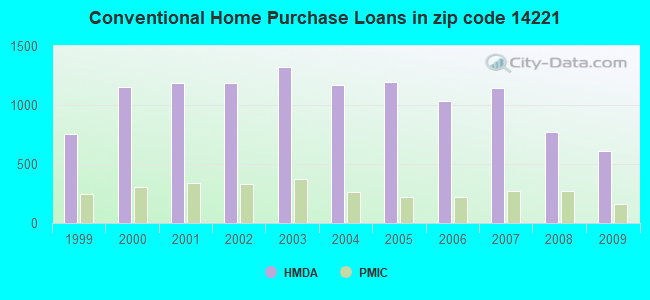 Conventional Home Purchase Loans in zip code 14221