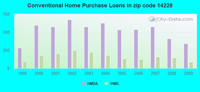 Conventional Home Purchase Loans in zip code 14228