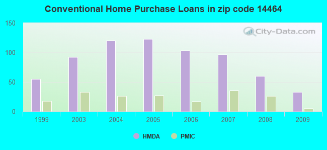 Conventional Home Purchase Loans in zip code 14464