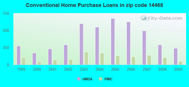 Conventional Home Purchase Loans in zip code 14468