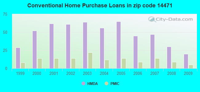 Conventional Home Purchase Loans in zip code 14471