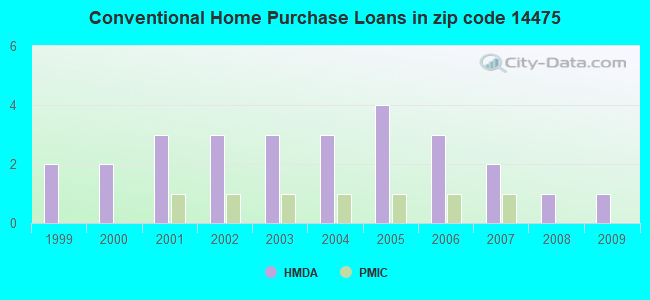 Conventional Home Purchase Loans in zip code 14475