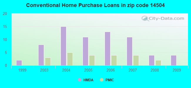 Conventional Home Purchase Loans in zip code 14504