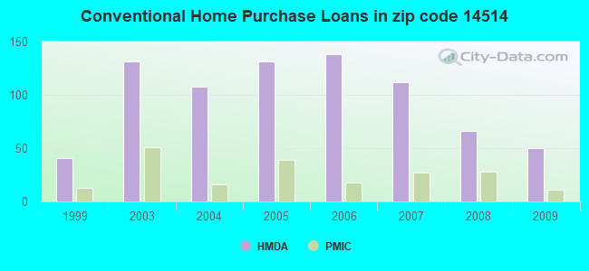 Conventional Home Purchase Loans in zip code 14514