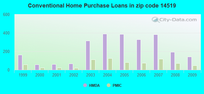 Conventional Home Purchase Loans in zip code 14519