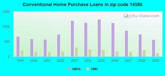 Conventional Home Purchase Loans in zip code 14580