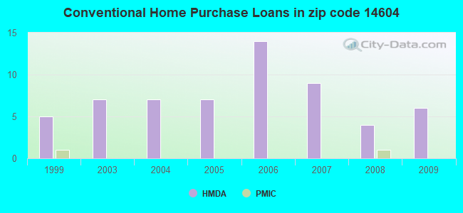 Conventional Home Purchase Loans in zip code 14604