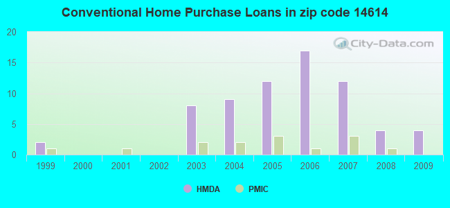 Conventional Home Purchase Loans in zip code 14614