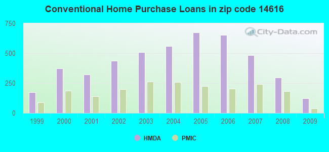 Conventional Home Purchase Loans in zip code 14616