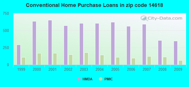 Conventional Home Purchase Loans in zip code 14618