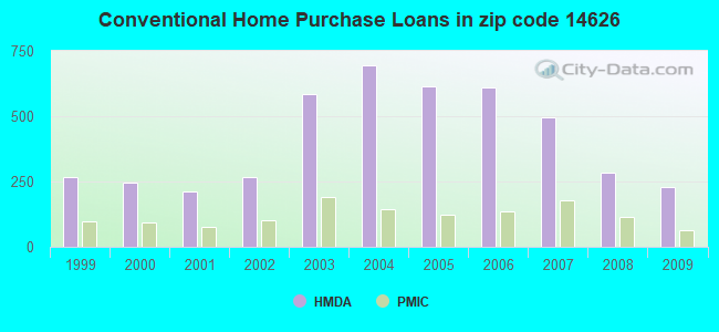 Conventional Home Purchase Loans in zip code 14626