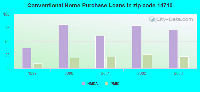 Conventional Home Purchase Loans in zip code 14710