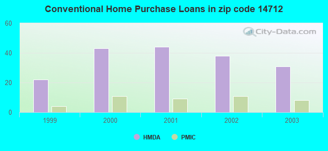 Conventional Home Purchase Loans in zip code 14712