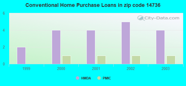 Conventional Home Purchase Loans in zip code 14736