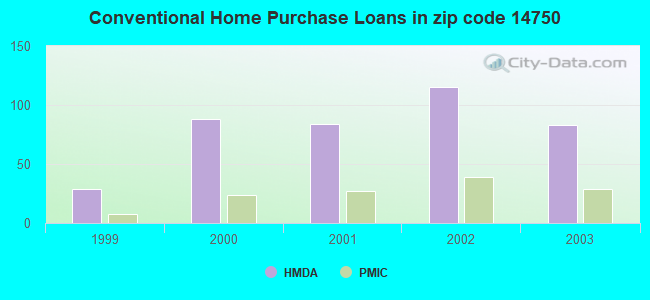 Conventional Home Purchase Loans in zip code 14750