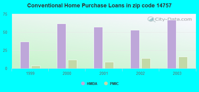 Conventional Home Purchase Loans in zip code 14757
