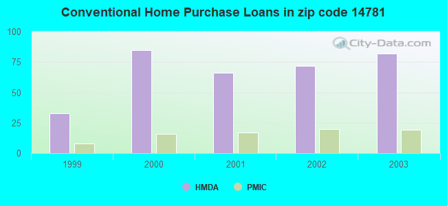 Conventional Home Purchase Loans in zip code 14781