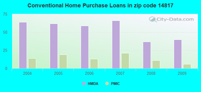 Conventional Home Purchase Loans in zip code 14817