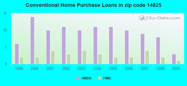 Conventional Home Purchase Loans in zip code 14825