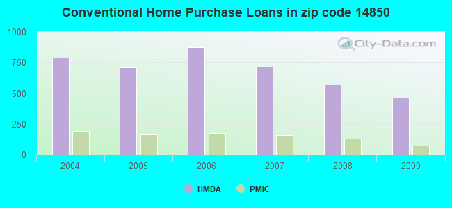 Conventional Home Purchase Loans in zip code 14850