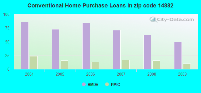 Conventional Home Purchase Loans in zip code 14882