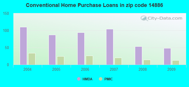 Conventional Home Purchase Loans in zip code 14886