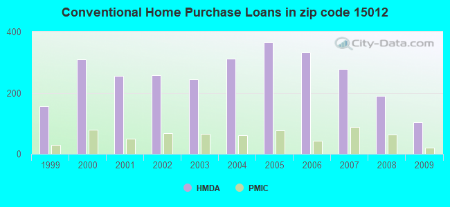 Conventional Home Purchase Loans in zip code 15012