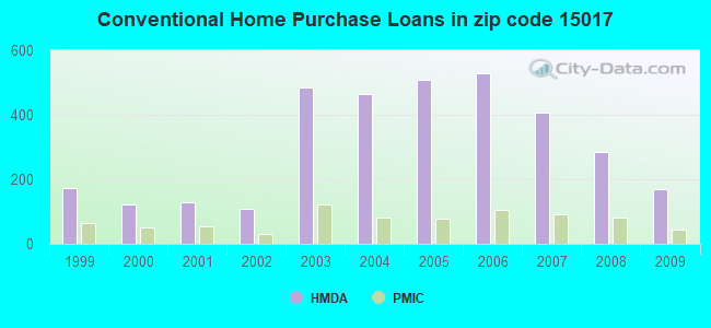 Conventional Home Purchase Loans in zip code 15017