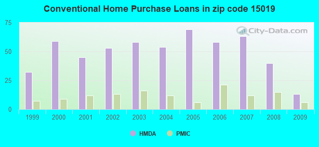 Conventional Home Purchase Loans in zip code 15019