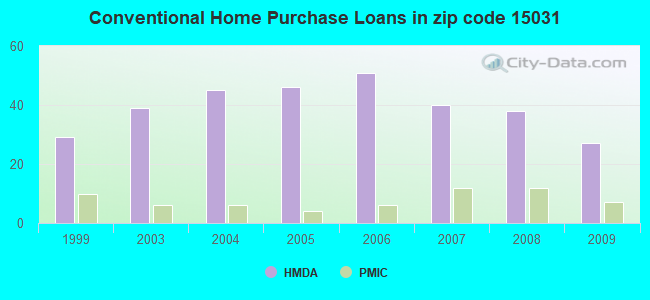 Conventional Home Purchase Loans in zip code 15031