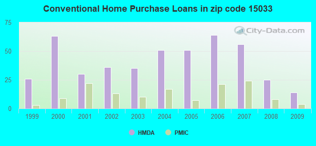 Conventional Home Purchase Loans in zip code 15033