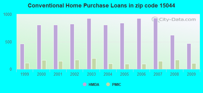 Conventional Home Purchase Loans in zip code 15044