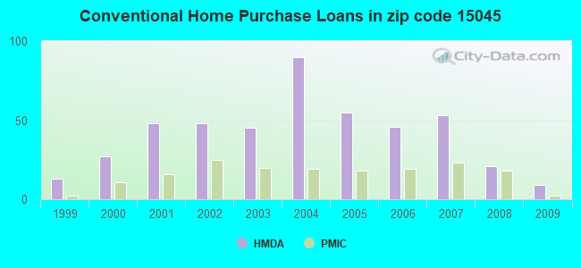 Conventional Home Purchase Loans in zip code 15045