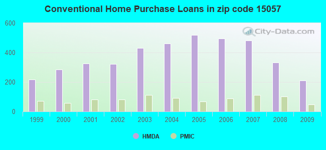 Conventional Home Purchase Loans in zip code 15057