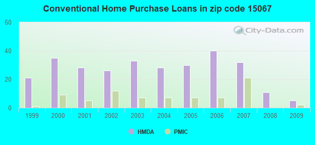 Conventional Home Purchase Loans in zip code 15067