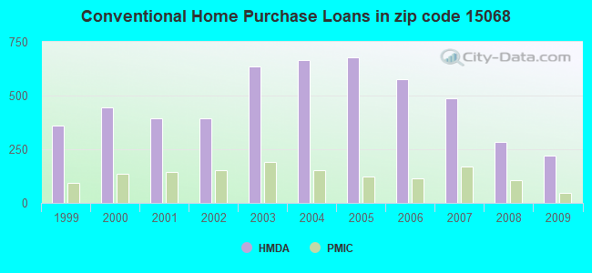 Conventional Home Purchase Loans in zip code 15068