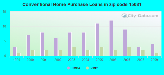Conventional Home Purchase Loans in zip code 15081