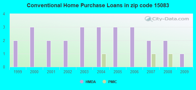 Conventional Home Purchase Loans in zip code 15083