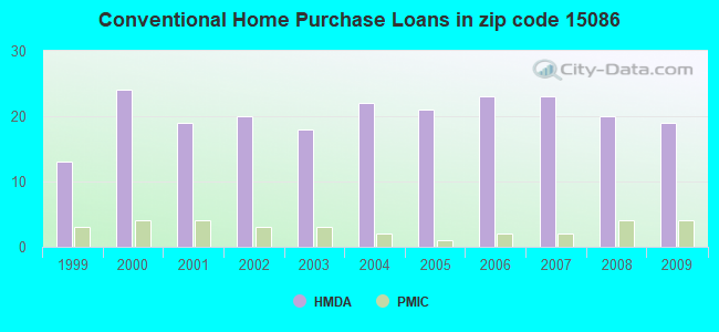Conventional Home Purchase Loans in zip code 15086