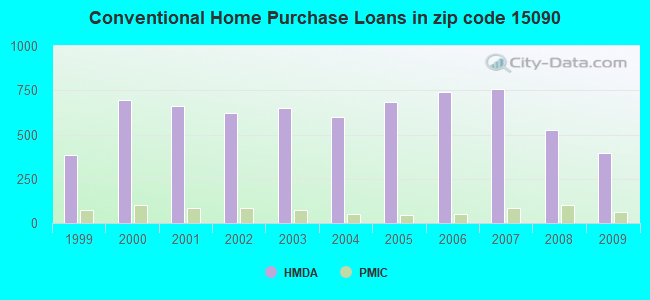 Conventional Home Purchase Loans in zip code 15090