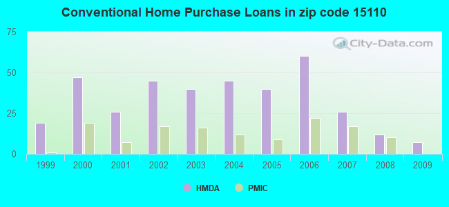 Conventional Home Purchase Loans in zip code 15110