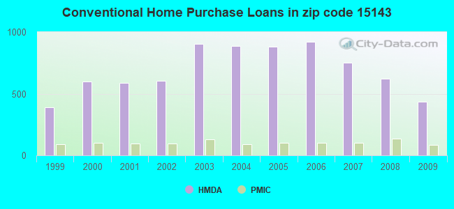 Conventional Home Purchase Loans in zip code 15143