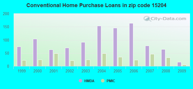 Conventional Home Purchase Loans in zip code 15204